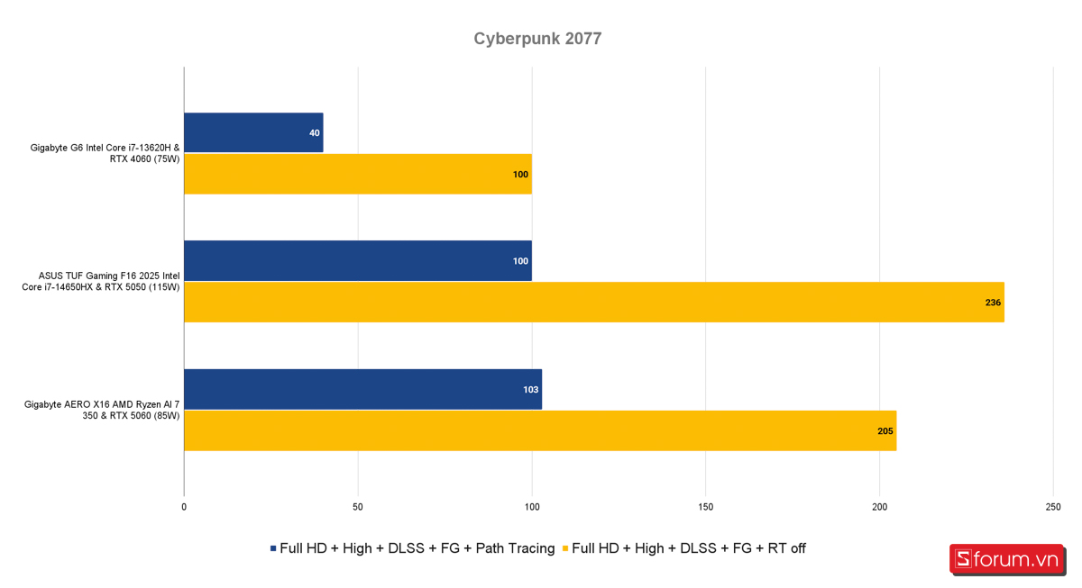 Đánh giá Gigabyte AERO X16