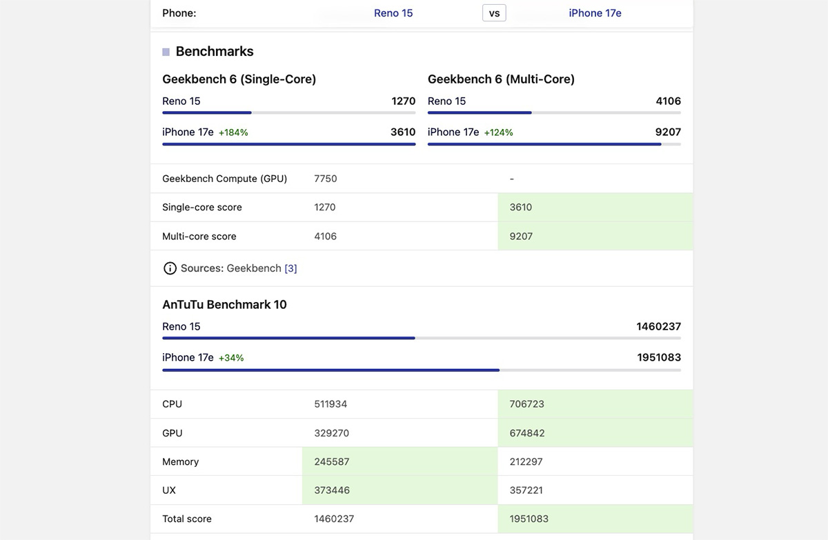So sánh iPhone 17e vs OPPO Find X8 về hiệu năng
