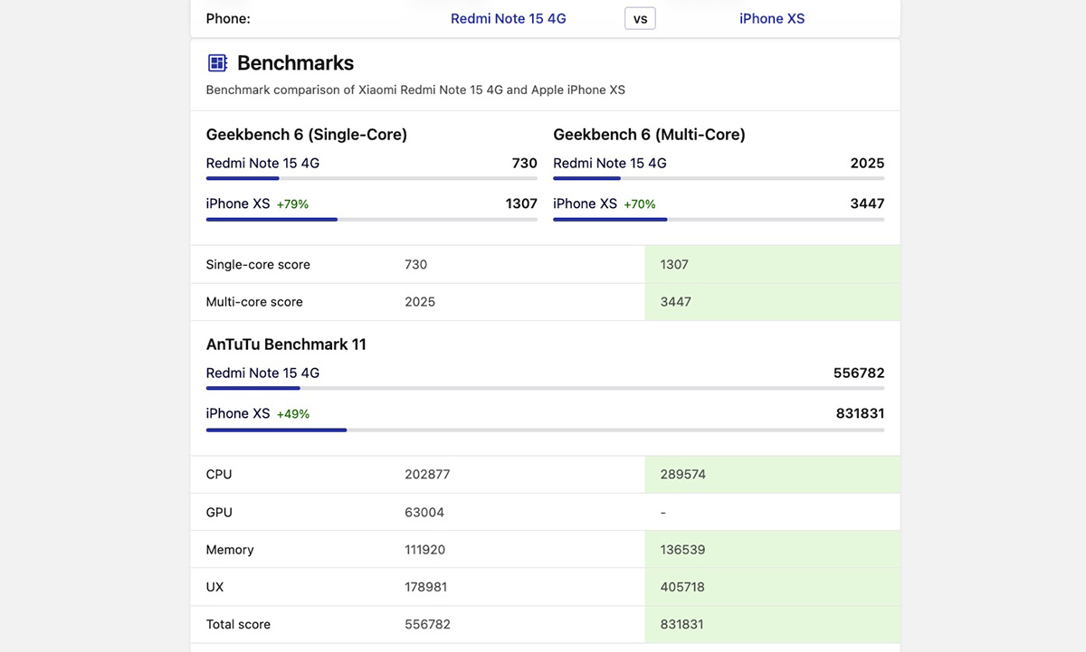 Có nên mua iPhone Xs không