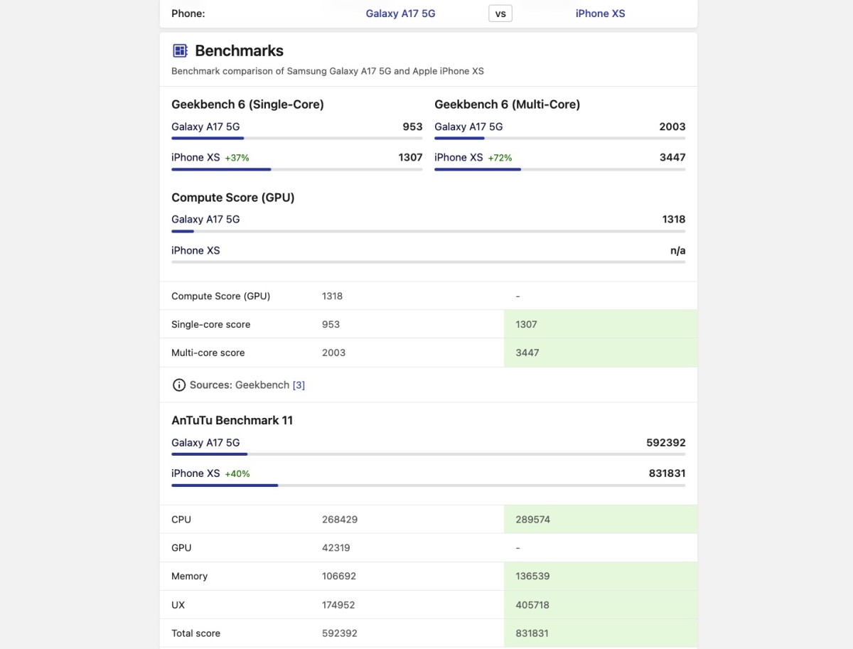 Có nên mua iPhone Xs không