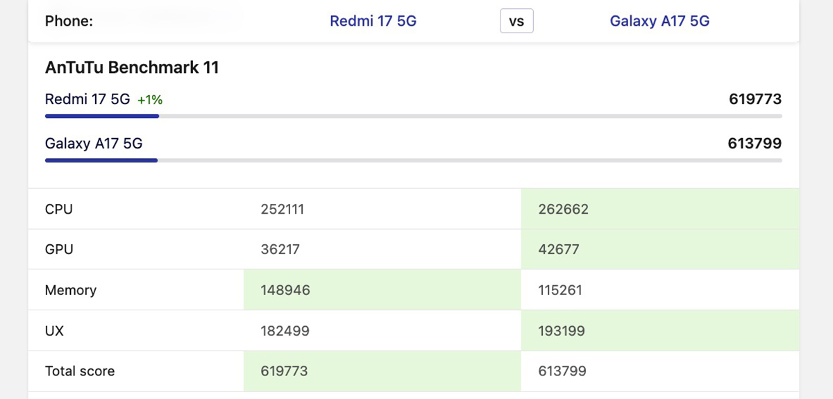 So sánh Xiaomi Redmi 17 vs Samsung Galaxy A17 5G về hiệu năng