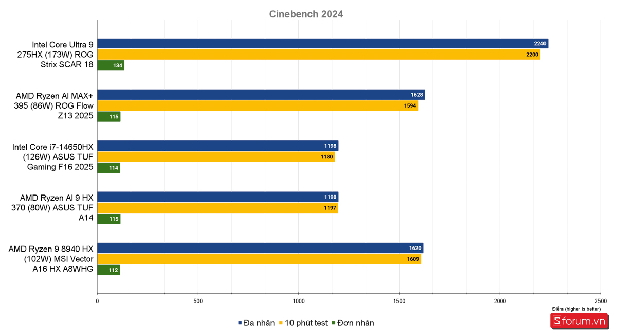Đánh giá MSI Vector A16 HX AI Ryzen 9 8940HX