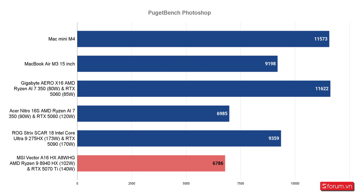 Đánh giá MSI Vector A16 HX AI Ryzen 9 8940HX