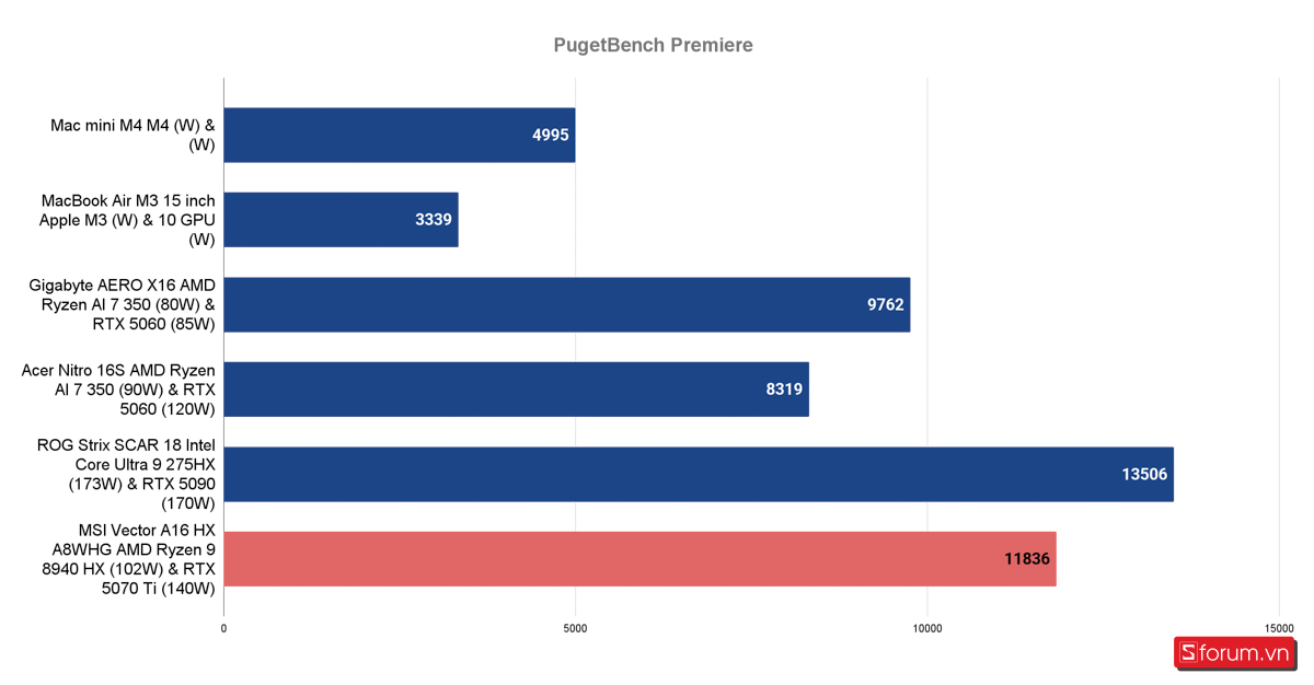 Đánh giá MSI Vector A16 HX AI Ryzen 9 8940HX