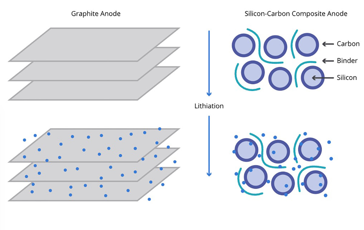 Pin Silicon-Carbon là gì