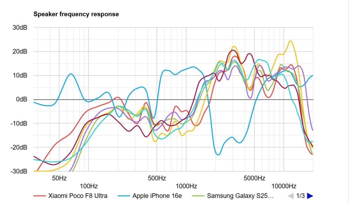 Điện thoại tầm trung có loa tốt nhất 2025