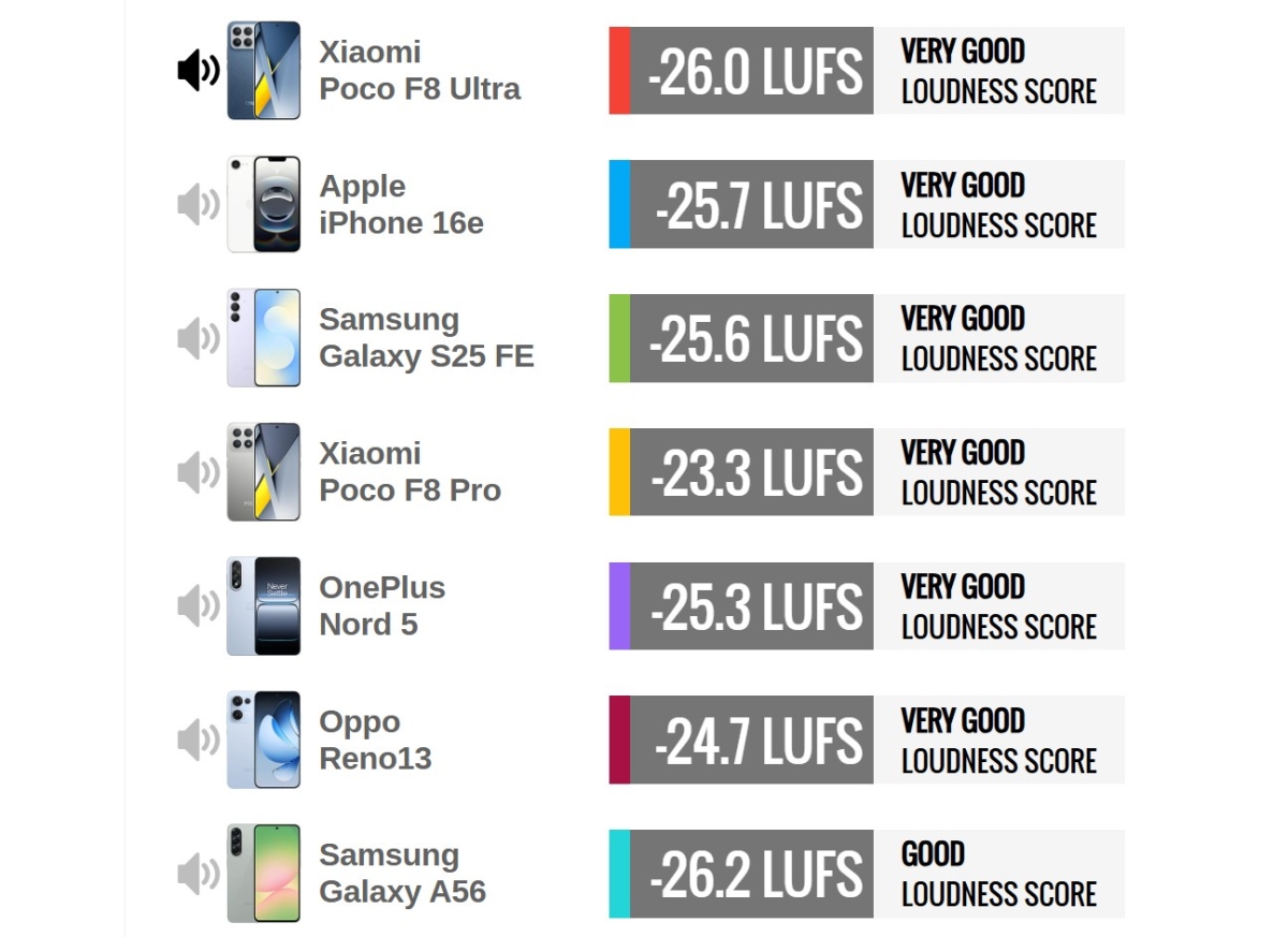 Điện thoại tầm trung có loa tốt nhất 2025