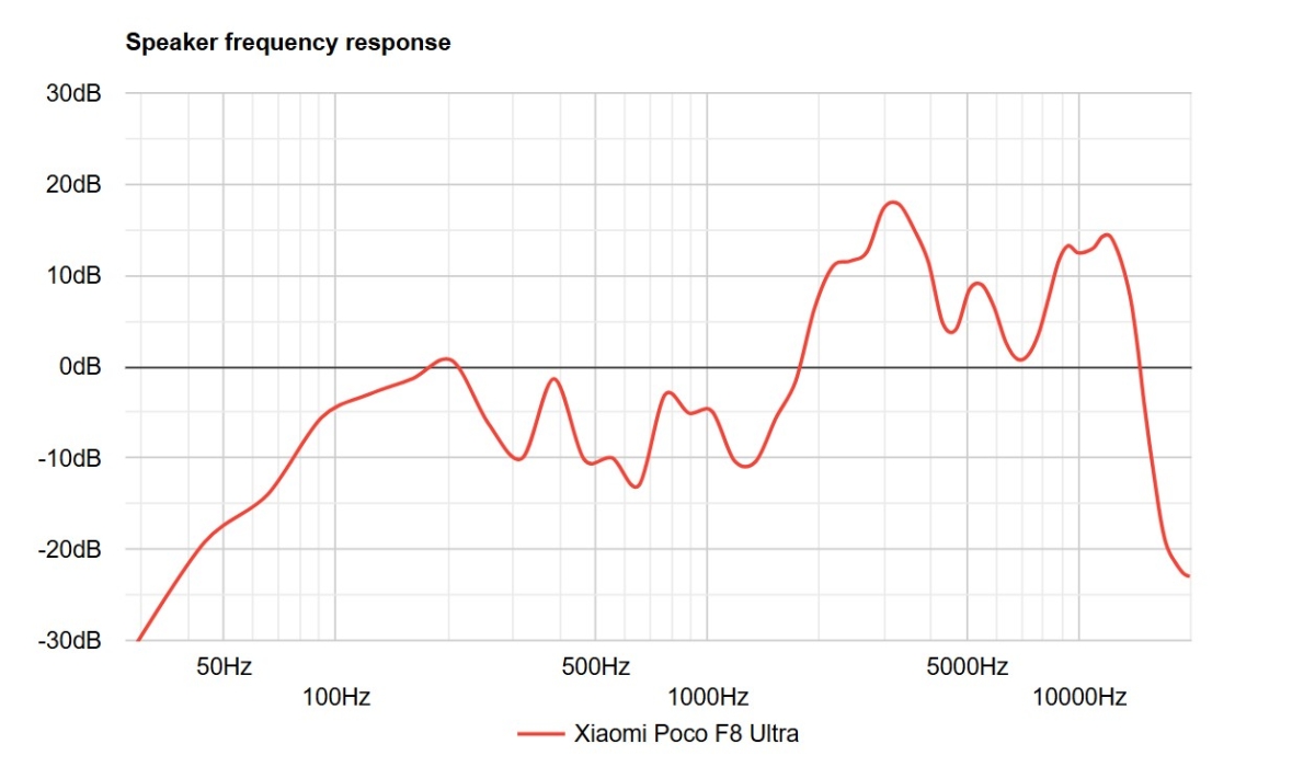 Điện thoại tầm trung có loa tốt nhất 2025 POCO F8 Ultra