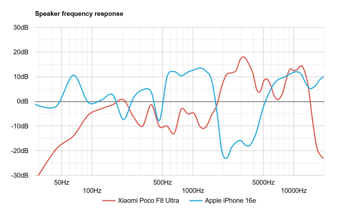 Điện thoại tầm trung có loa tốt nhất 2025 iPhone 16e