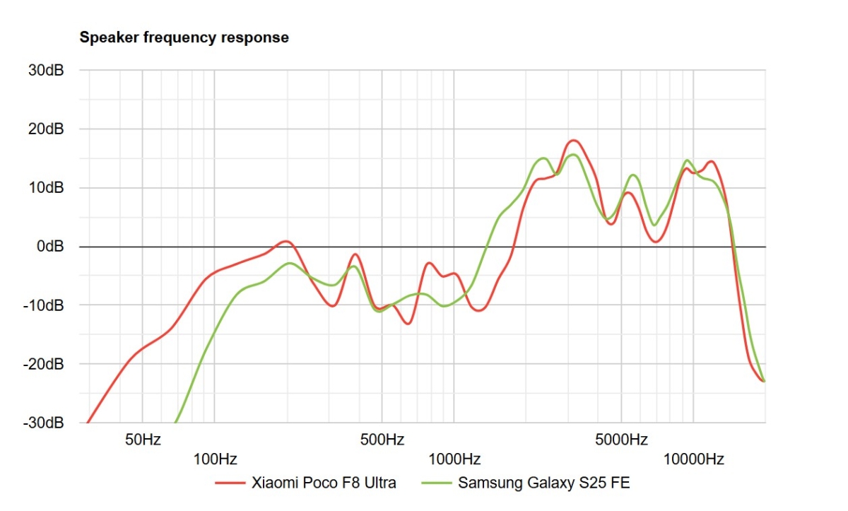 Điện thoại tầm trung có loa tốt nhất 2025 Samsung S25 FE