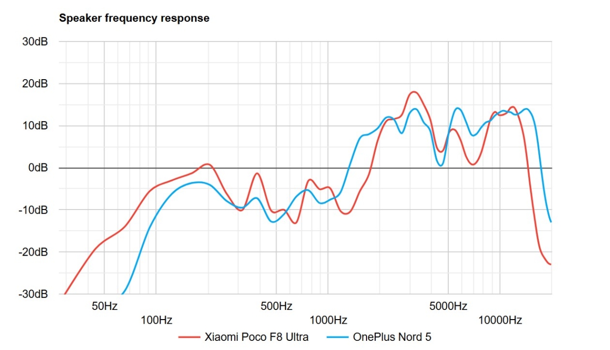 Điện thoại tầm trung có loa tốt nhất 2025 OnePlus Nord 5