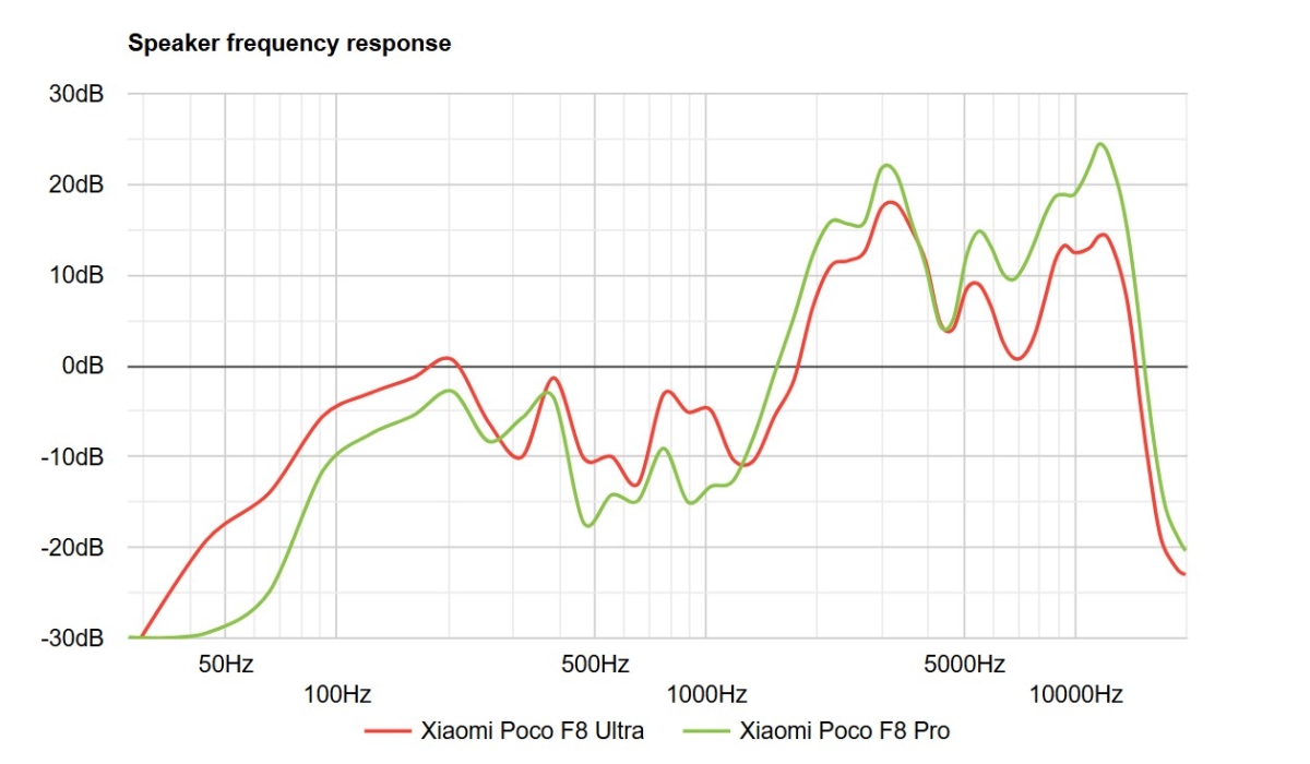 Điện thoại tầm trung có loa tốt nhất 2025 POCO F8 Pro