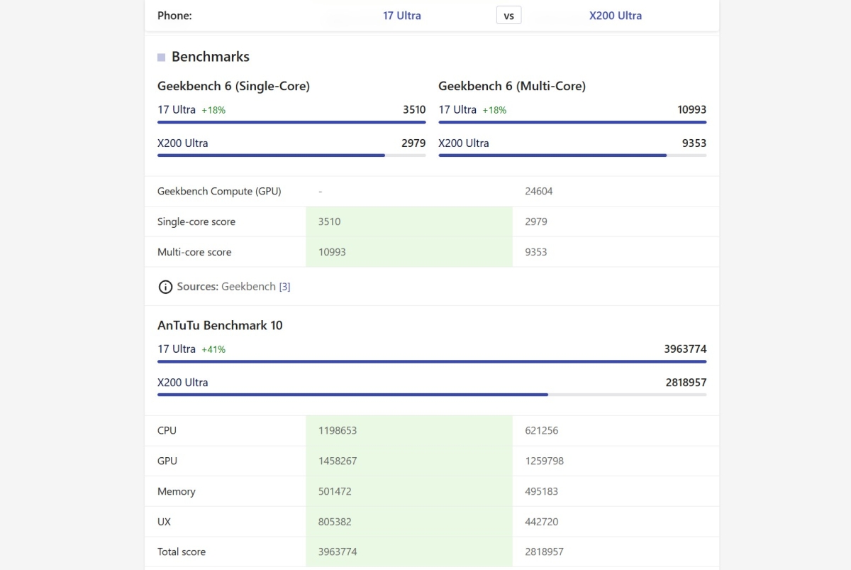 So sánh Xiaomi 17 Ultra và vivo X200 Ultra về hiệu năng