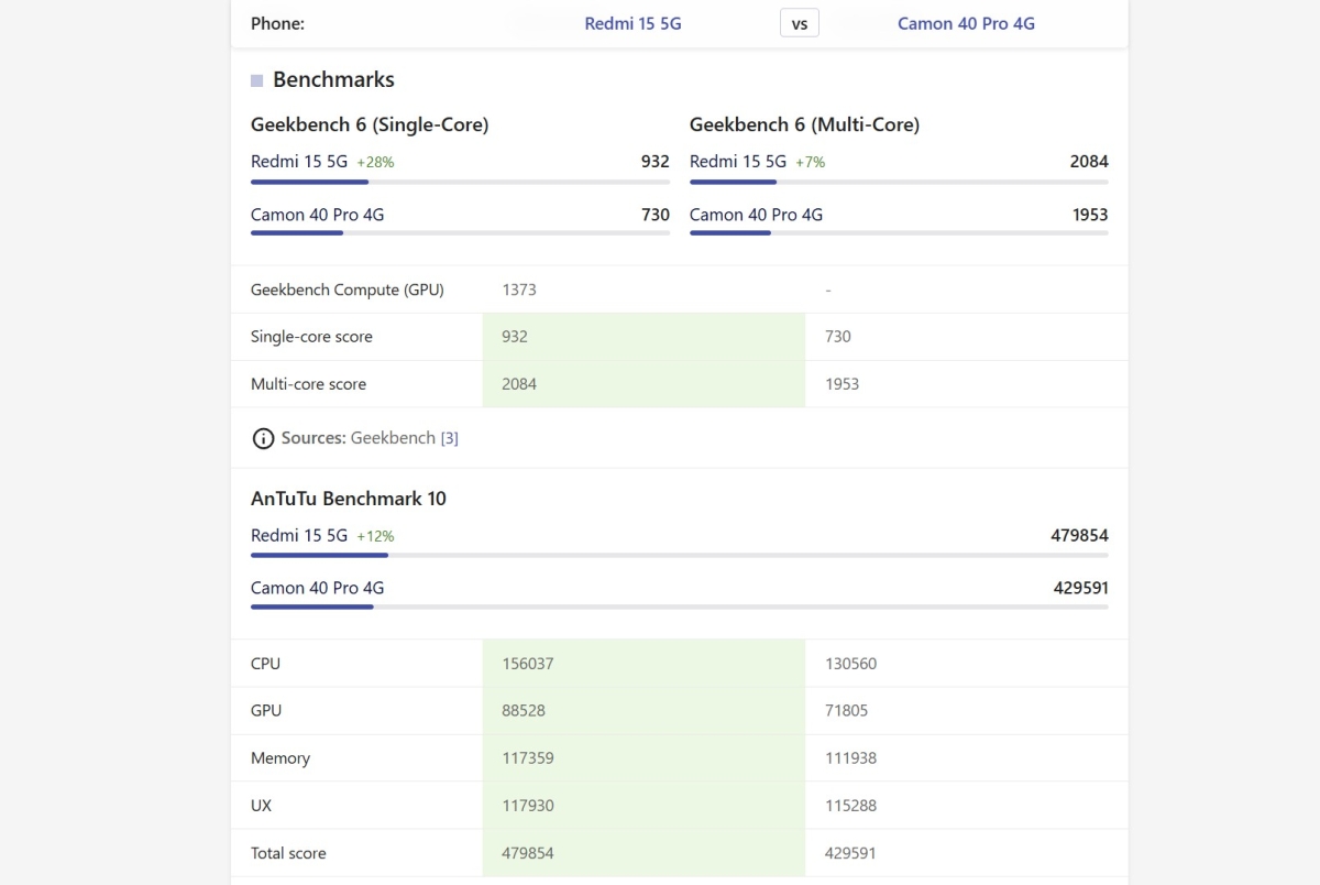 So sánh Xiaomi Redmi 15 5G vs TECNO CAMON 40 Pro về hiệu năng