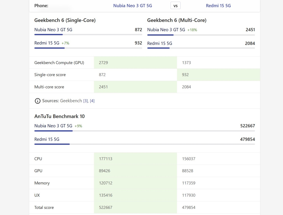 So sánh Xiaomi Redmi 15 5G vs Nubia Neo 3 GT về hiệu năng