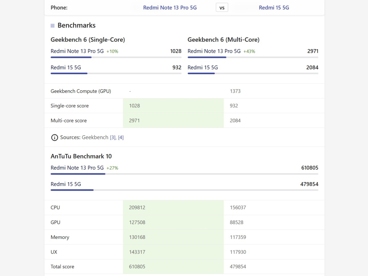 So sánh Xiaomi Redmi 15 5G vs Redmi Note 13 Pro 5G về hiệu năng