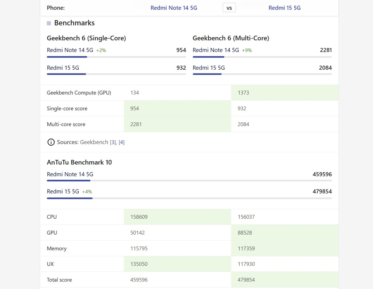 So sánh Xiaomi Redmi 15 5G vs Redmi Note 14 5G về hiệu năng