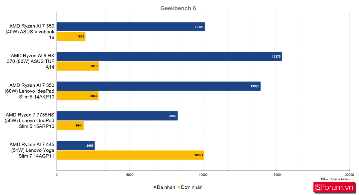 Đánh giá Lenovo Yoga Slim 7 14AGP11 - hiệu năng