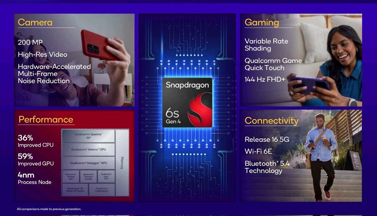 Chip Snapdragon 6s Gen 4 có gì mới về công nghệ