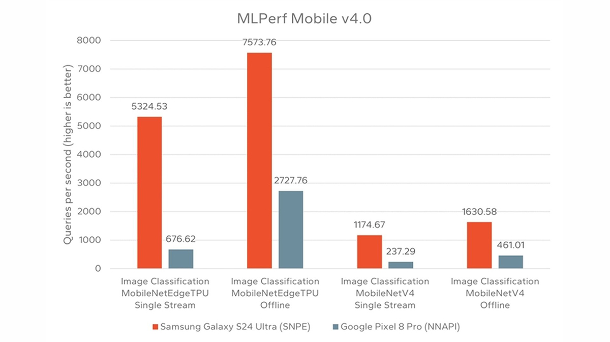 Galaxy S24 Ultra có hiệu suất vượt trội Pixel 8 Pro