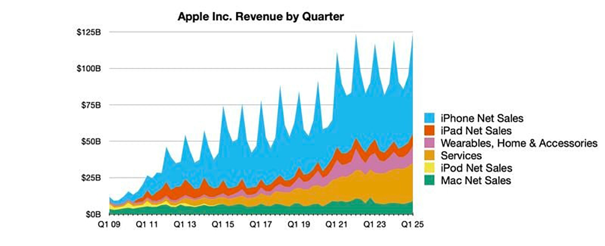Apple tiết lộ doanh thu Q1/2025