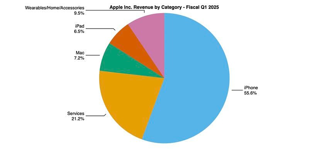 Doanh số từng dòng sản phẩm Apple