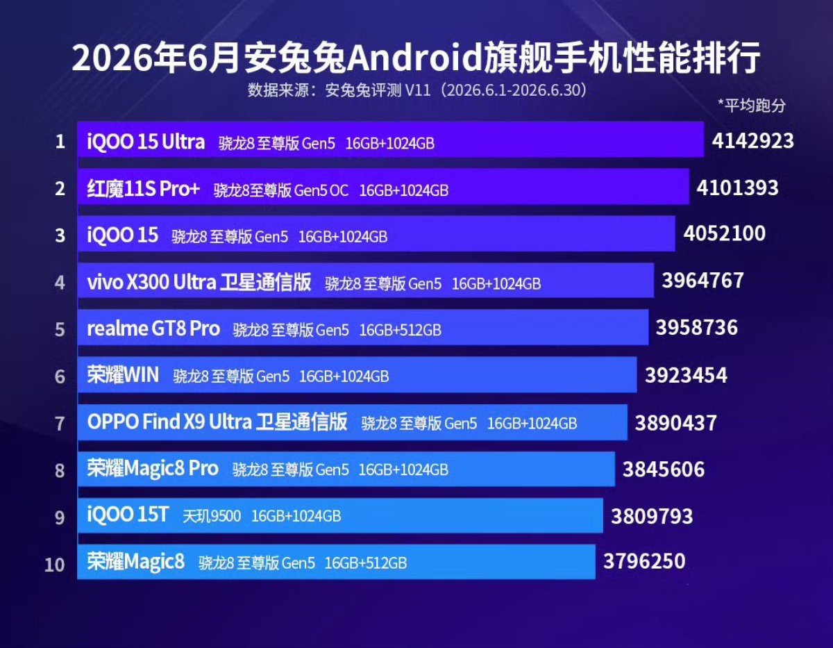 Bảng xếp hạng các smartphone cao cấp có hiệu năng mạnh nhất tháng 6/2026