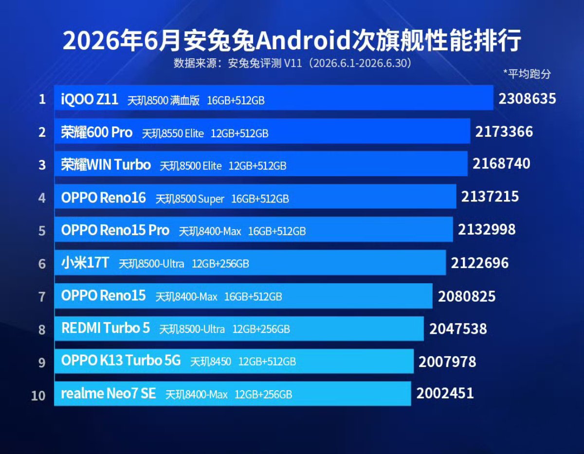 Bảng xếp hạng các smartphone tầm trung có hiệu năng mạnh nhất tháng 6/2026