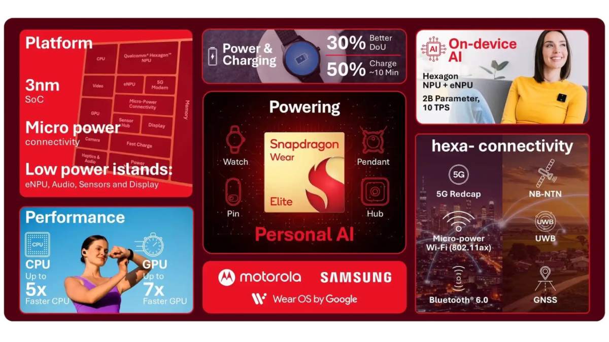 Thông số kỹ thuật chính của chip Snapdragon Wear Elite