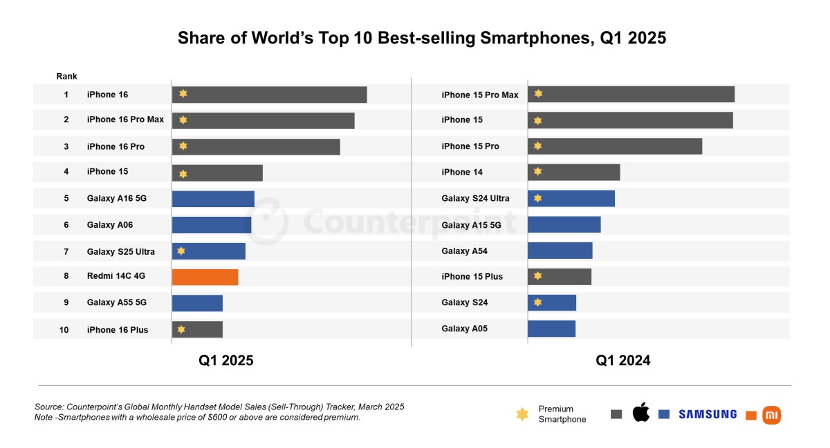 Các smartphone bán chạy nhất trong quý 1 năm 2025 và 2024