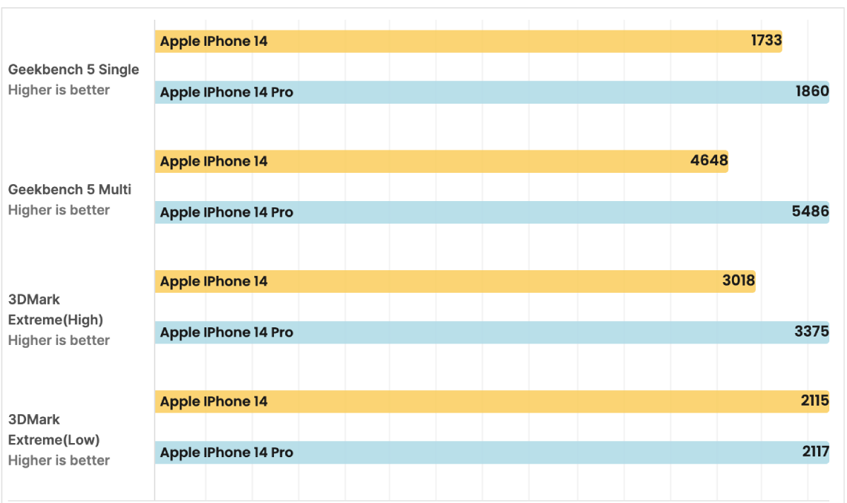 So sánh iPhone 14 và 14 Pro về cấu hình