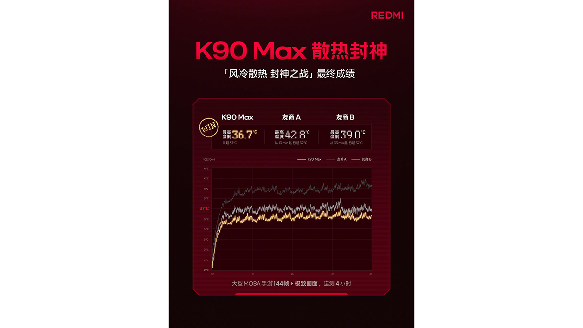 Kết quả test hiệu quả tản nhiệt của điện thoại Redmi K90 Max