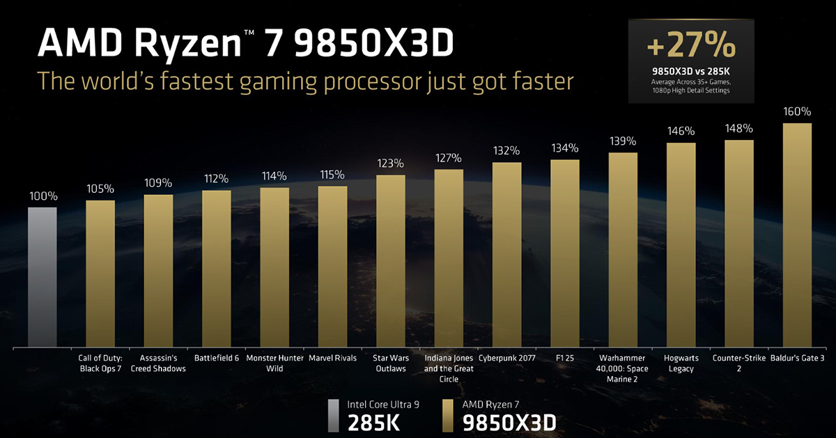 So sánh hiệu năng chơi game của AMD Ryzen 7 9850X3D với Core Ultra 9 285K
