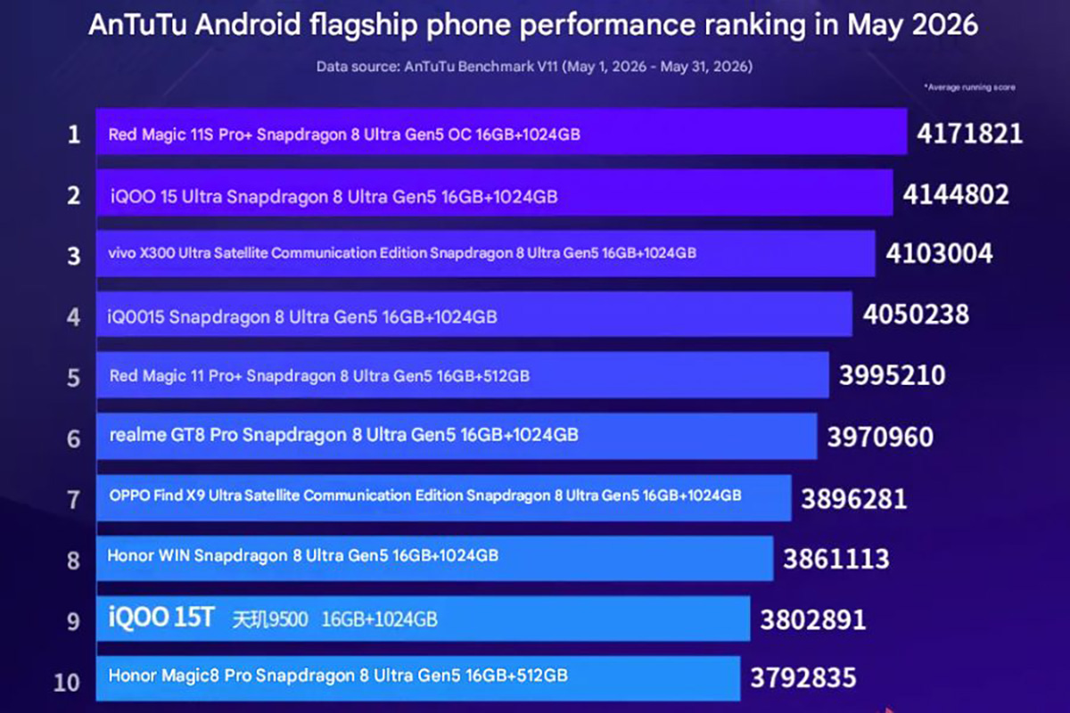 AnTuTu chia sẻ bảng xếp hạng 10 smartphone cao cấp mạnh nhất hiện nay