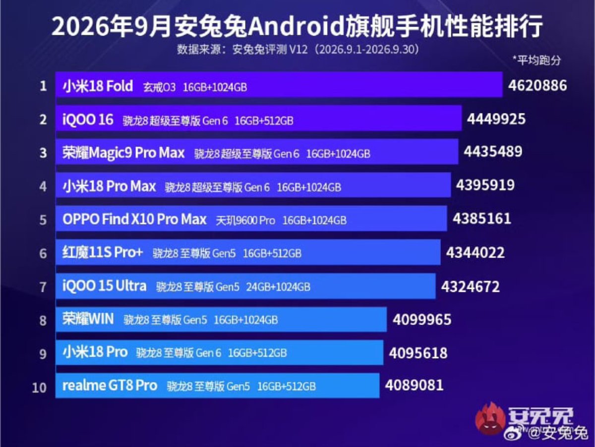 Các điện thoại Android cao cấp có hiệu năng tốt nhất tháng 9/2026 tại Trung Quốc