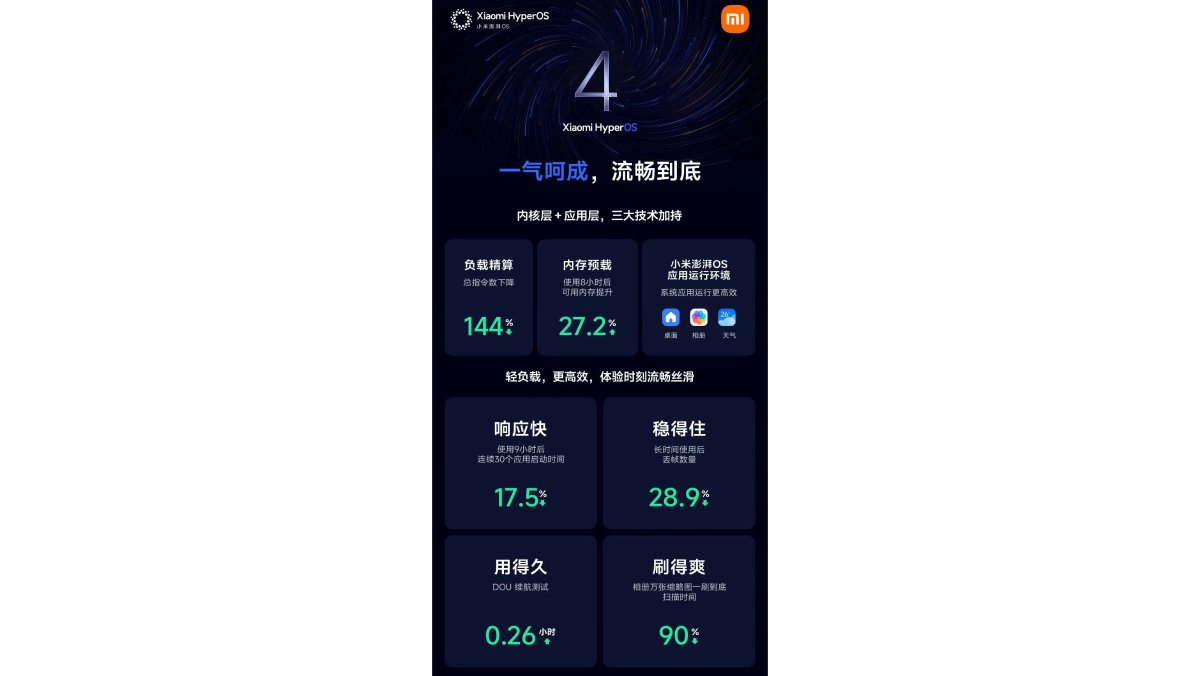 HyperOS 4 giúp cải tiến hiệu suất thiết bị