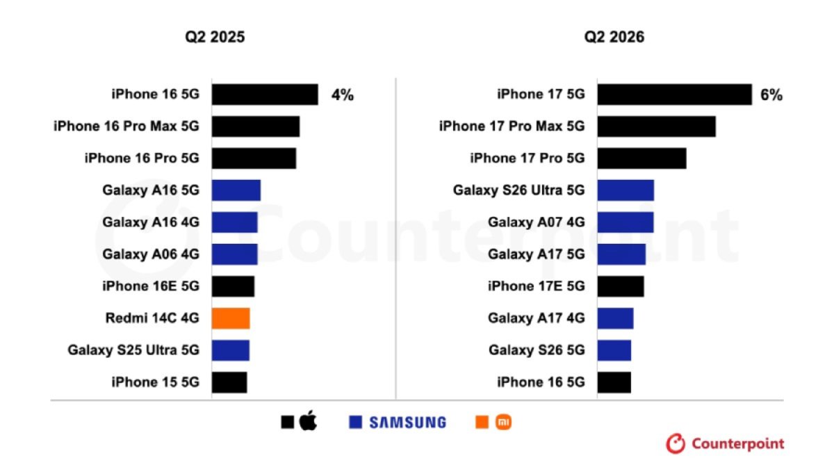Doanh số smartphone toàn cầu trong Q2/2026