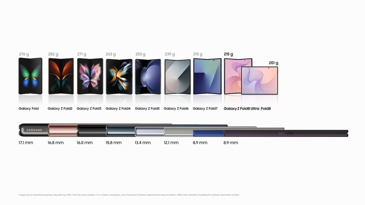 Độ mỏng qua từng thế hệ Galaxy Z Fold của Samsung