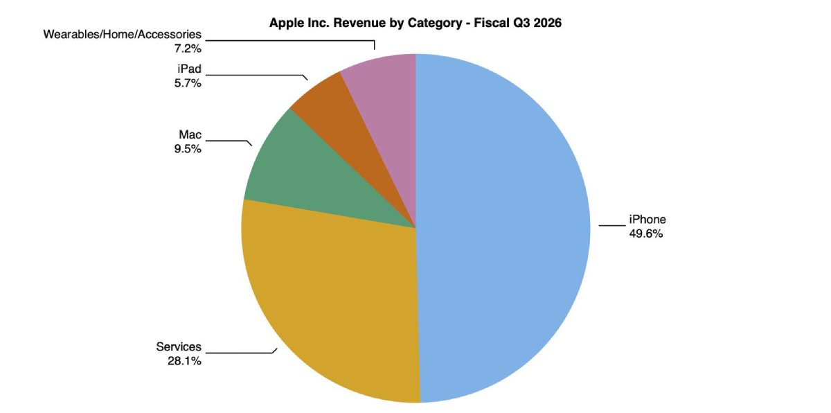 Doanh thu các dòng sản phẩm Apple