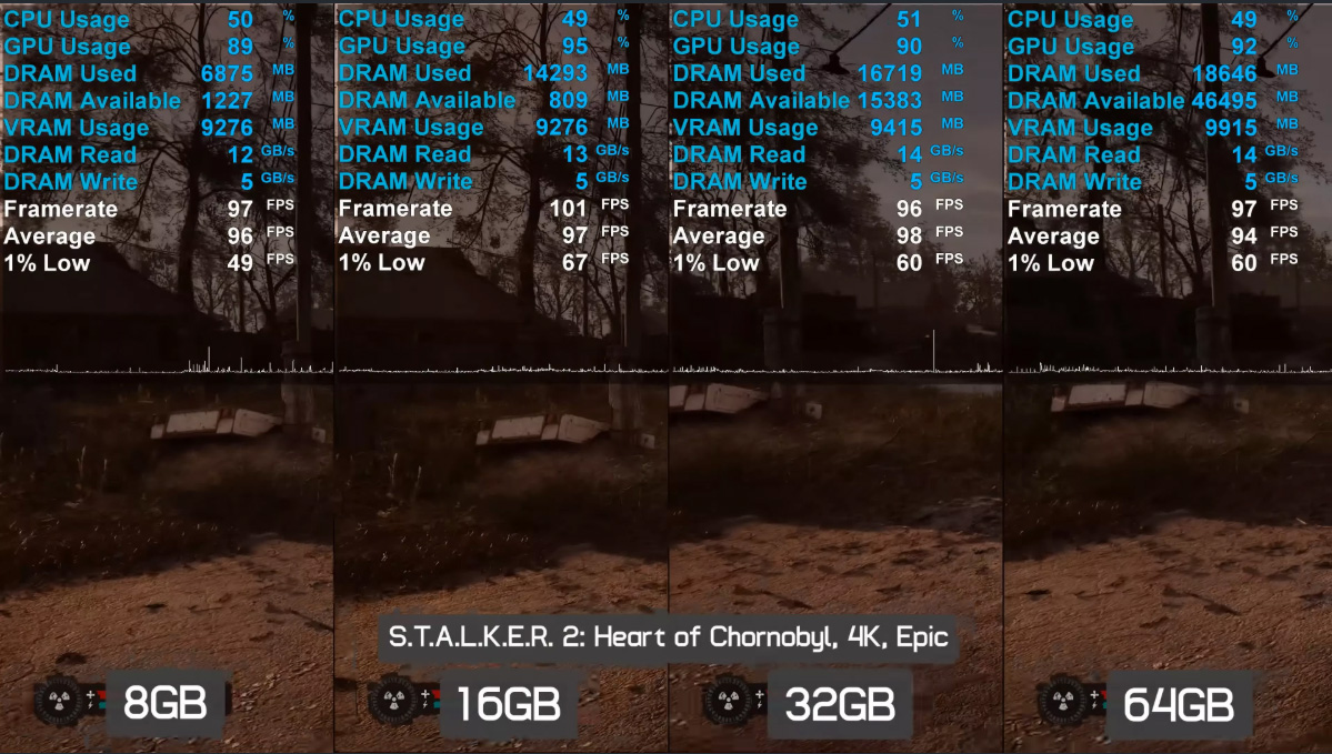 Máy tính cần bao nhiêu RAM để chơi mượt game Stalker 2: Heart of Chornobyl trong năm 2026