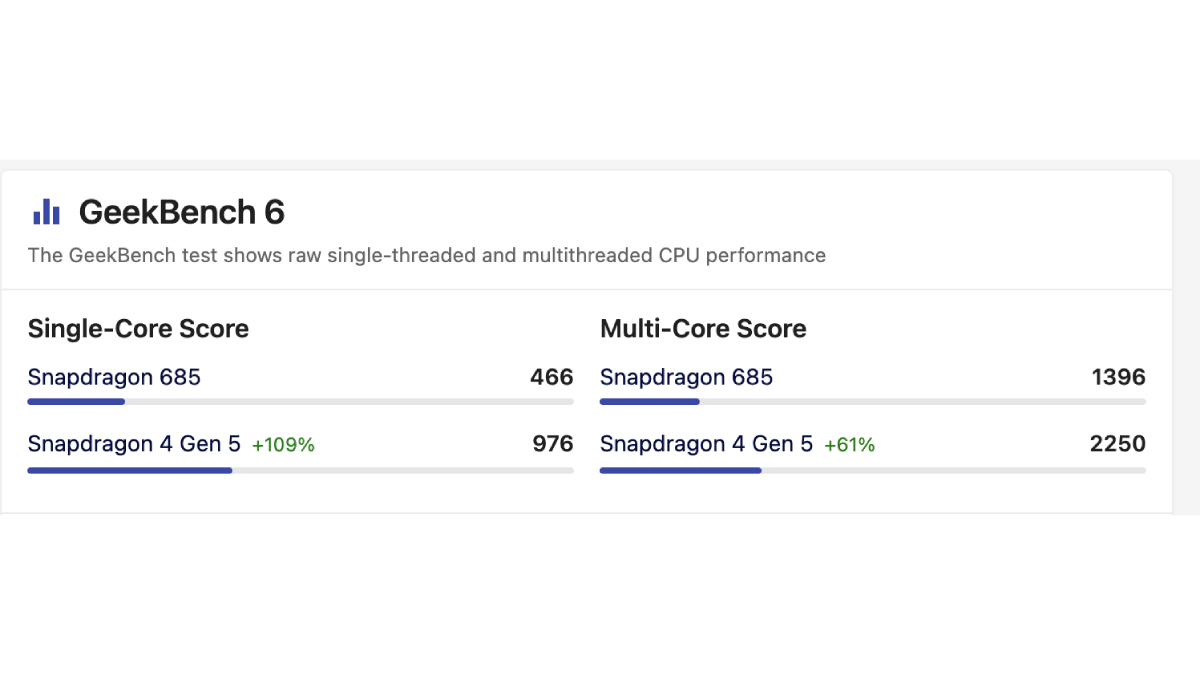 Điểm số Geekbench của hai chipset