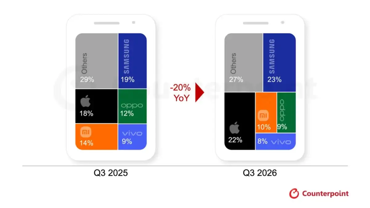 Samsung vẫn dẫn đầu thị phần smartphone toàn cầu trong quý 3/2026