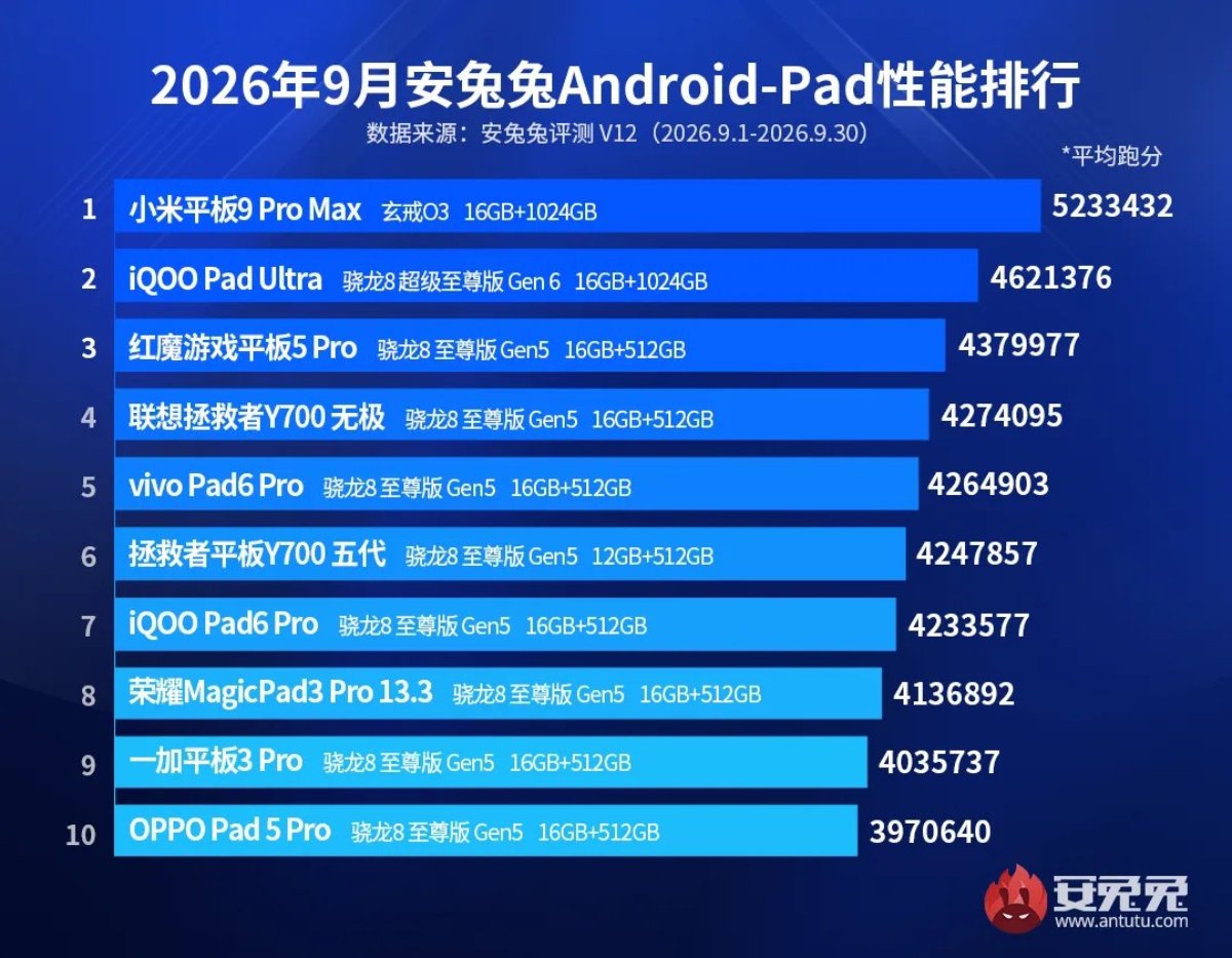 10 máy tính bảng Android mạnh nhất tháng 9/2026