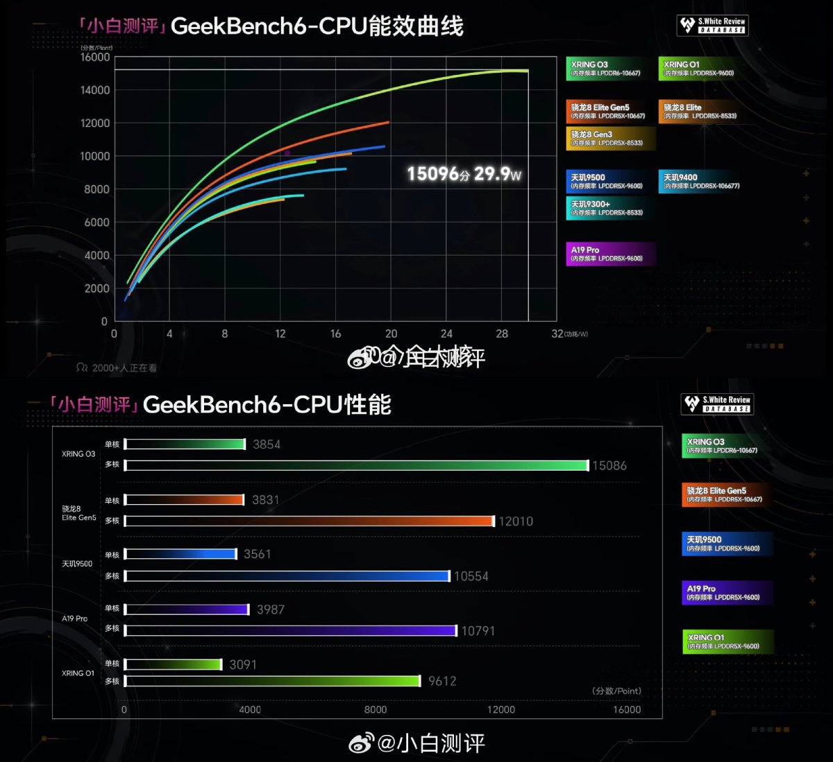 Điểm số đa nhân trên Geekbench của Xring O3 out trình các đối thủ