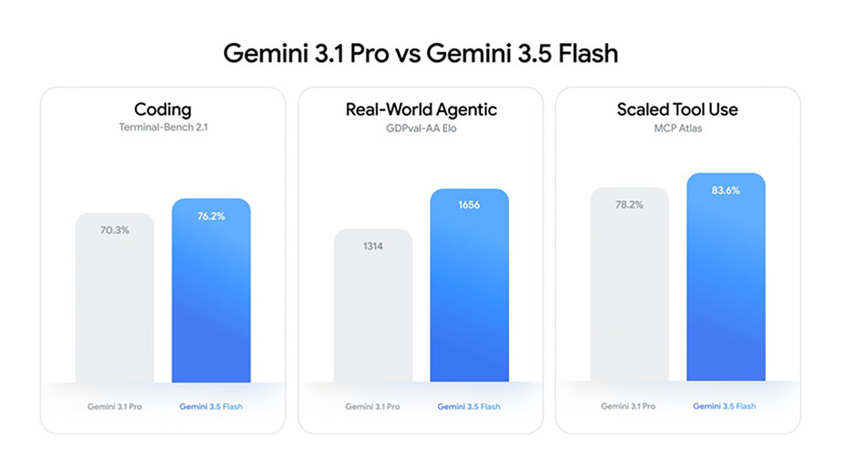 Gemini 3.5 Flash hỗ trợ AI đa phương thức