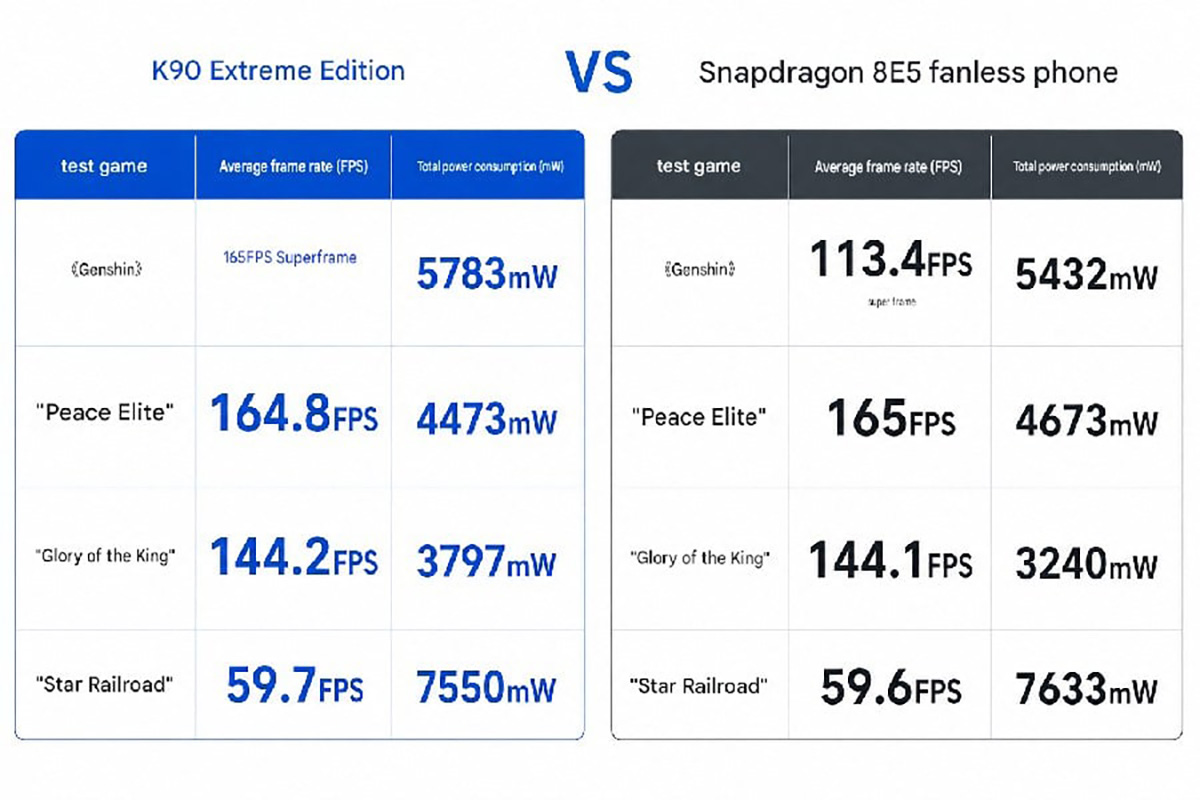 So sánh khả năng chơi game của Redmi K90 Ultra với smartphone dùng chip Snapdragon 8 Elite Gen 5