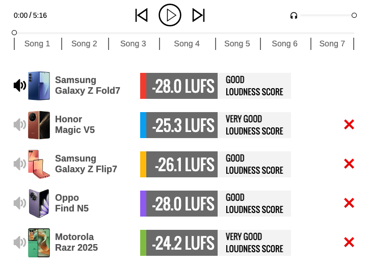 Bảng xếp hạng các điện thoại gập có loa tốt nhất 2025 (từ thấp đến cao)