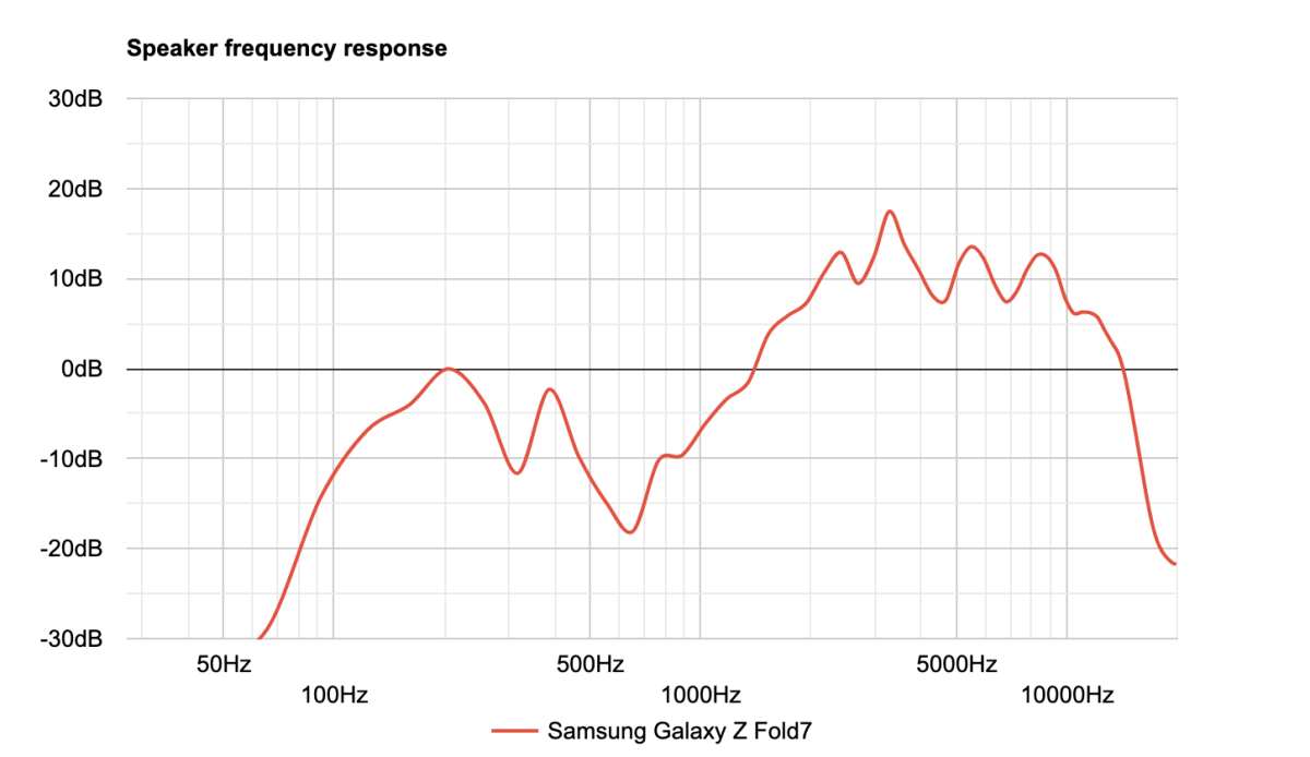 Galaxy Z Fold7 là điện thoại gập có loa tốt nhất 2025