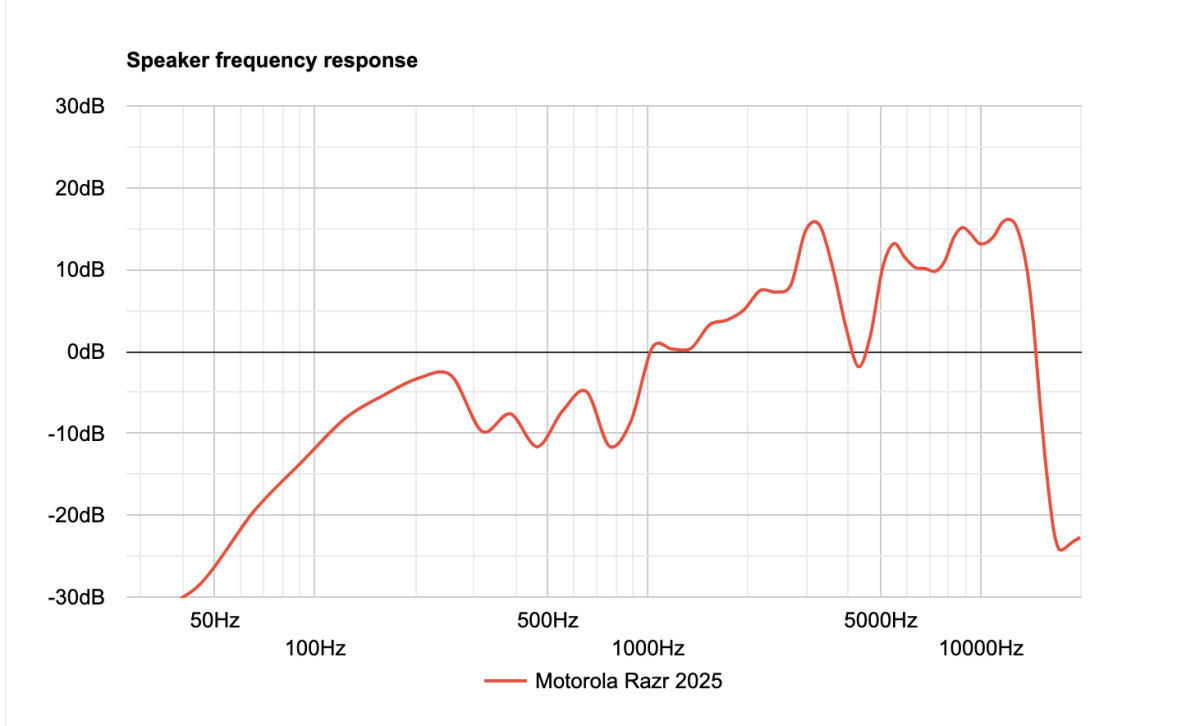 Motorola Razr 2025 là điện thoại gập có loa tốt nhất 2025 và đáng mua nhất và đáng mua nhất