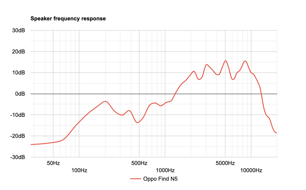 OPPO Find N5 là điện thoại gập có loa tốt nhất 2025
